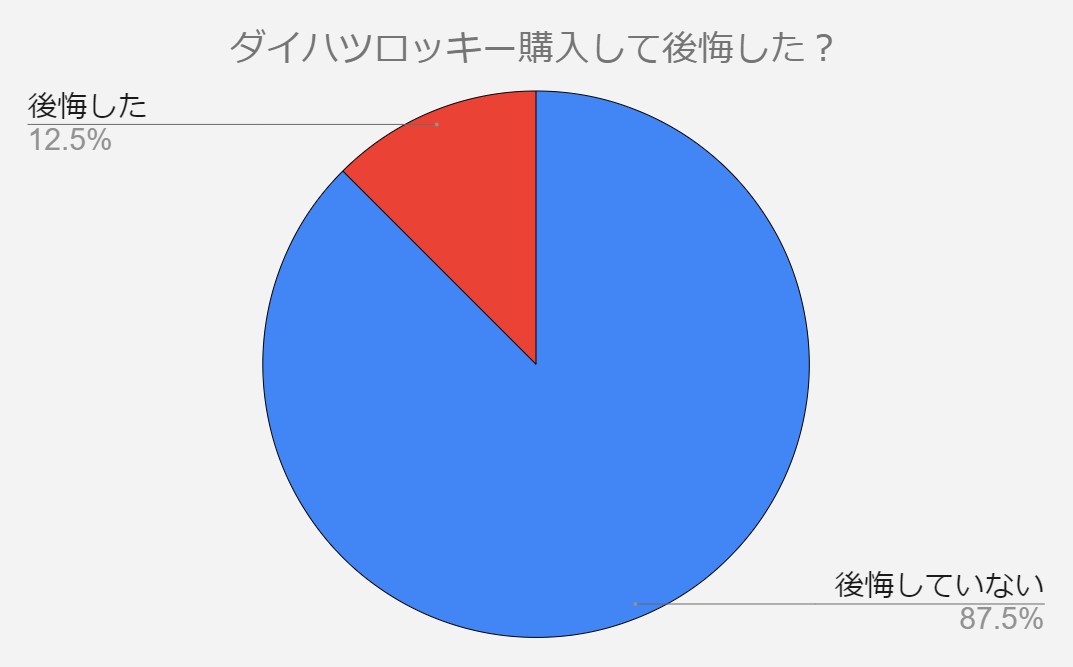 ダイハツ　ロッキー　後悔